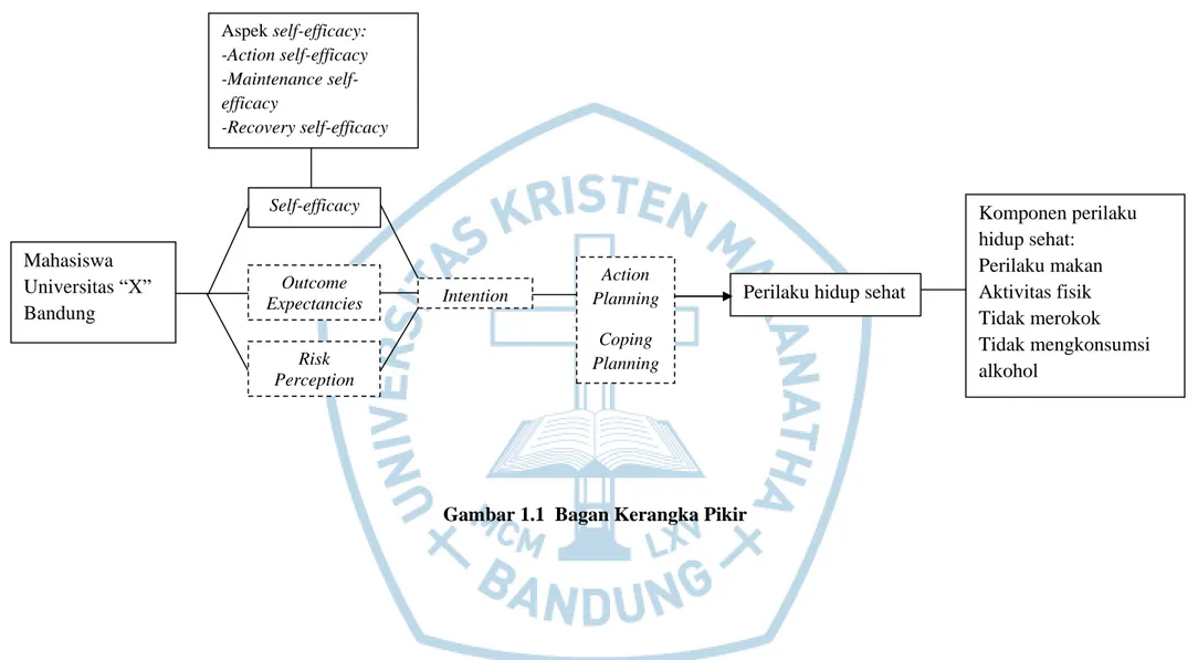 Gambar 1.1  Bagan Kerangka PikirMahasiswa Universitas “X” Bandung Outcome Expectancies Risk Perception Action Planning Coping Planning 