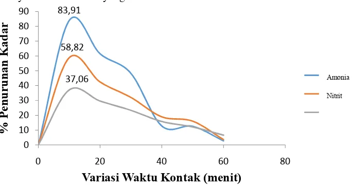 Gambar 1.  Grafik Hubungan Variasi Waktu Kontak terhadap Persen Penurunan Kadar Amonia, Nitrit dan Nitrat oleh Arang Aktif Tongkol Jagung (Zea mays L.) 