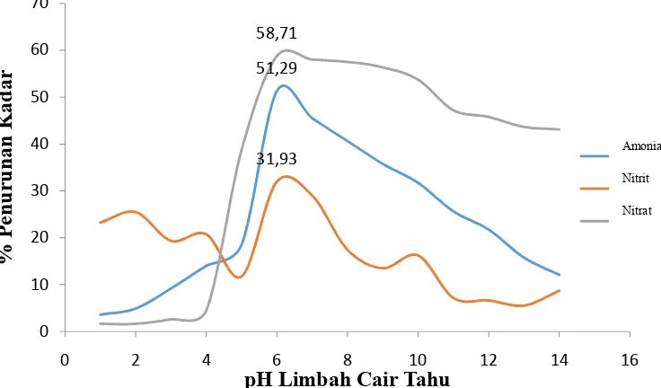 Gambar 3.  Grafik Hubungan pH Limbah Cair Tahu terhadap Persen Penurunan Kadar Amonia, Nitrit dan  Nitrat oleh Arang Aktif Tongkol Jagung (Zea mays L.)  