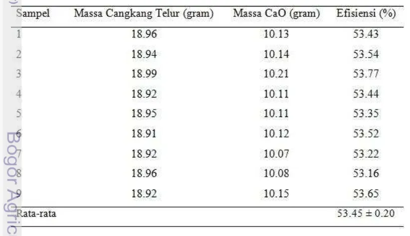 Tabel 3  Massa hasil kalsinasi (CaO) dan efisiensinya 
