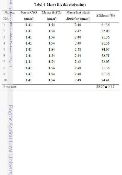 Tabel 4  Massa HA dan efisiensinya 