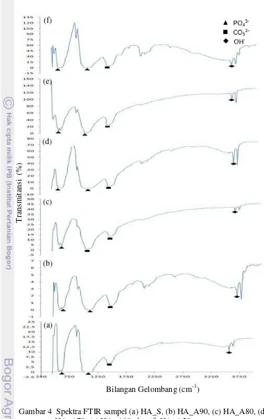 Gambar 4  Spektra FTIR sampel (a) HA_S, (b) HA_A90, (c) HA_A80, (d) 