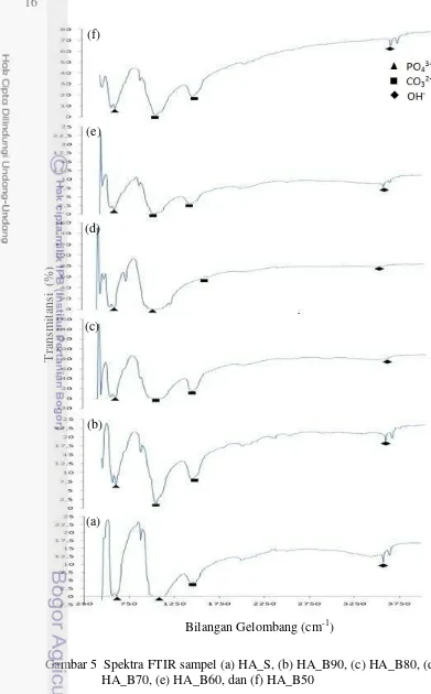 Gambar 5  Spektra FTIR sampel (a) HA_S, (b) HA_B90, (c) HA_B80, (d) 