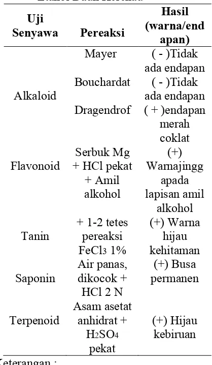 Table 3. Hasil Skrining Fitokimia Ekstrak Etanol Daun Kerehau 