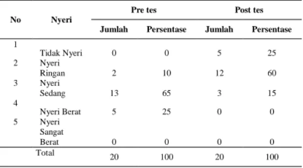 Tabel  4.3  Pengaruh  Relaksasi  Genggam  Jari  Terhadap  Penurunan  Nyeri  Pada  Pasien  Post  Sectio  Caesarea  Di  Ruang  Delima  RSUD  Kertosono    Tanggal  12  Januari  -  12  Februari  2017