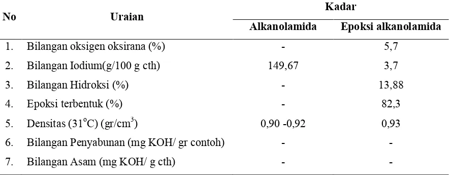 Tabel 1. Karakterisasi senyawa Epoksi alkanolamida Kadar 