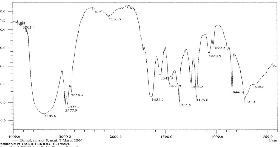 Gambar 2. Spektrum 1H-NMR senyawa (N-etanol-9,10,12,13,15,16-heksahidroksi-oleil-amida) 