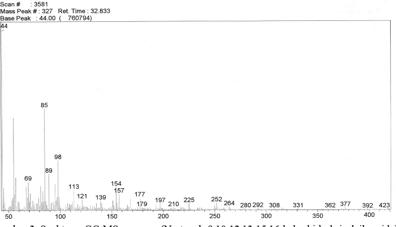 Gambar 3. Spektrum GC-MS senyawa (N-etanol- 9,10,12,13,15,16-heksahidroksi-oleil-amida)   