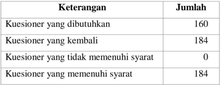 Tabel 4.1 Hasil Penyebaran Kuesioner 
