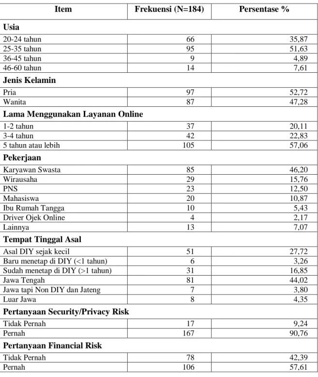Tabel 4.2 Demografi Responden 