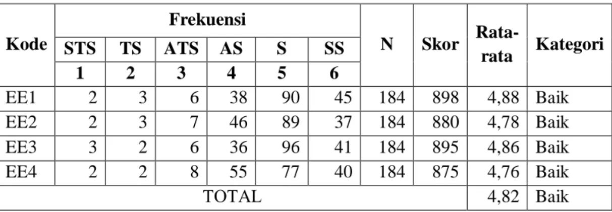 Tabel 4.5 Tingkat Penerimaan Effort Expectancy (PE) 