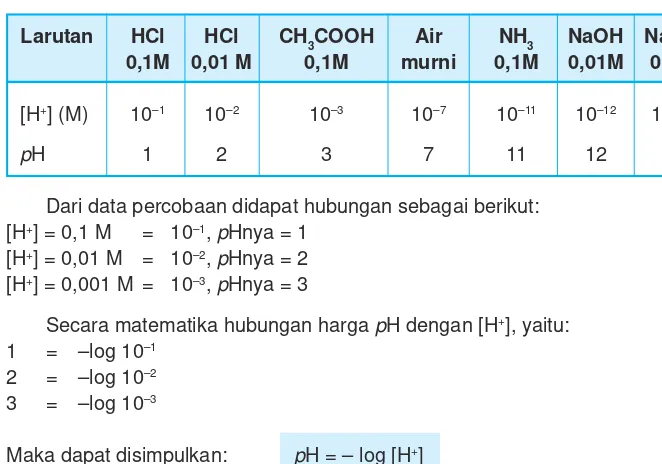 Tabel 7.3 pH beberapa asam dan basa dalam berbagai konsentrasi