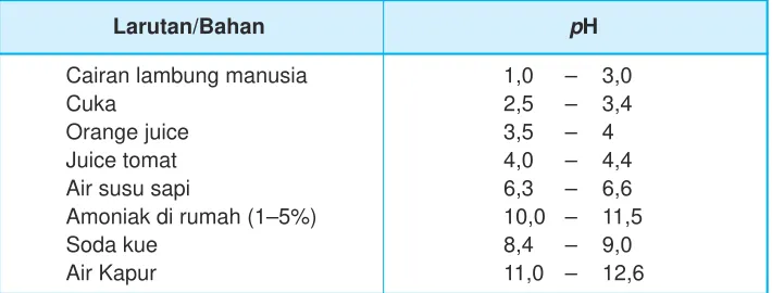Tabel 7.4 Harga pH berbagai larutan/bahan