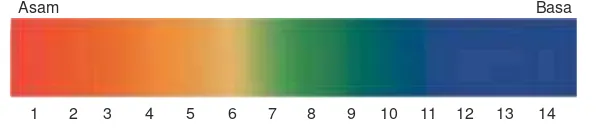 Gambar 7.2 Warna pada indikator universal