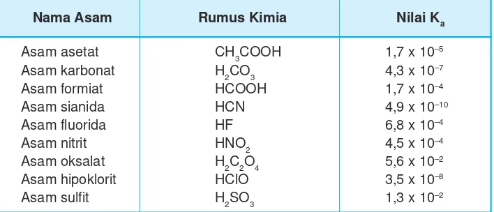 Tabel 7.1 Harga Ka asam lemah