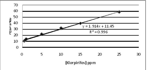 Gambar 6 . Pengukuran kebolehulangan larutan standar klorpirifos 0,5 ppm 