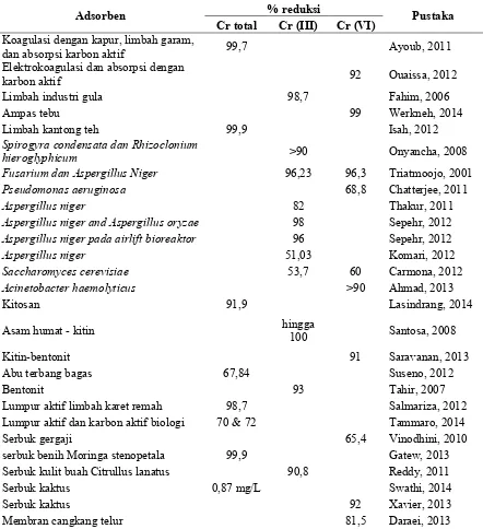 Tabel 1. Perbandingan % reduksi krom dari berbagai penelitian 