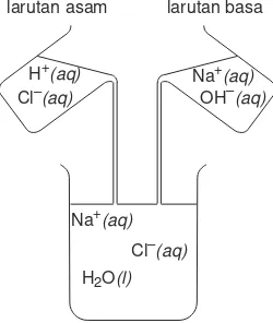 Gambar 8.1 Reaksi HCl dengan NaOH