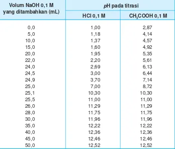 Tabel 8.1 Harga pH pada titrasi asam kuat dengan basa kuat dan asam lemahdengan basa kuat