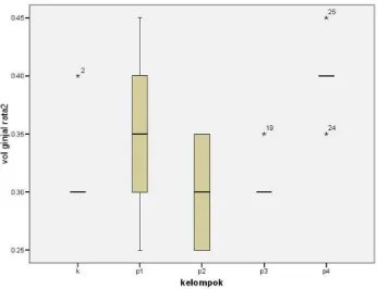 Gambar 1. Grafik Plot Volume ginjal rata-rata tiap kelompok