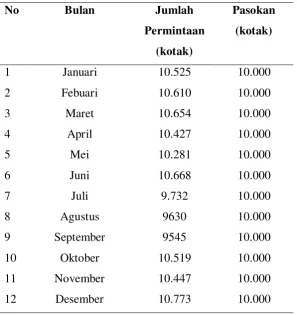 Tabel 1.1. Data Jumlah Permintaan pada Periode Januari 2016  