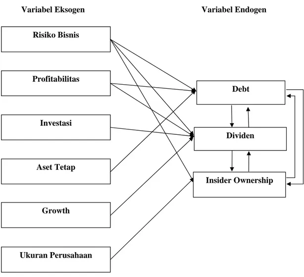Gambar 2.1 Kerangka skematis model penelitian untuk model persamaan simultan   insider ownership, debt dan dividend