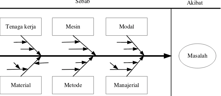 Gambar 3.2. Cause and Effect Diagram 