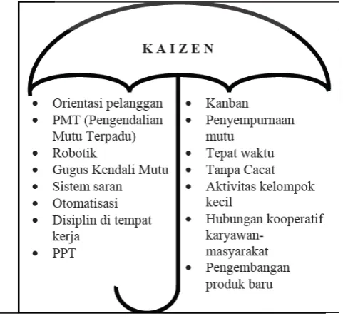 Gambar 3.3. Konsep Payung Kaizen 
