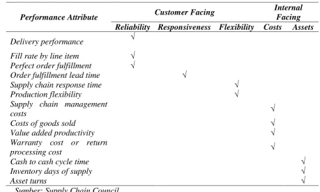 Tabel 3.2. Performance Metrics Level 1 