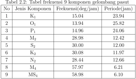 Tabel 2.2: Tabel frekuensi 9 komponen gelombang pasut No Jenis Komponen Frekuensi(deg/jam) Periode(jam)