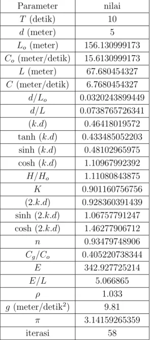 Tabel 5.2: Hasil perhitungan energi gelombang untuk data T = 10 det, d = 5 m dan H = 2 m