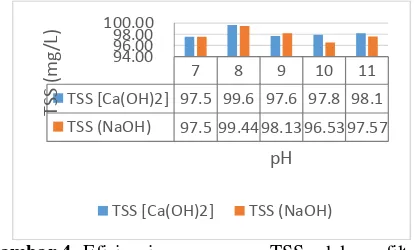 Gambar 3 .  Konsentrasi TSS dalam filtrat terhadap pH hasil presipitasi dengan larutan Ca(OH)2 dan Larutan NaOH 