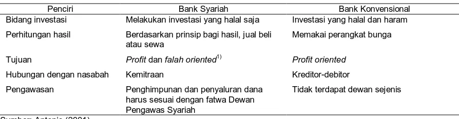 Tabel 1. Perbedaan antara Sistem Bunga (Bank Konvensional) dan Bagi Hasil (Bank Syariah)