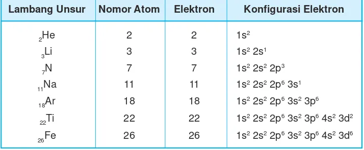 Tabel 1.4 Konfigurasi elektron dari beberapa atom