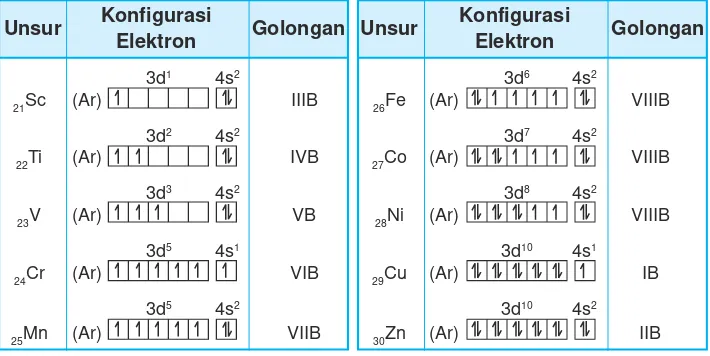 Tabel 1.6 Unsur-unsur transisi periode ke-4 dan konfigurasi elektronnya