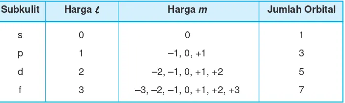Tabel 1.2 Harga bilangan kuantum n, l, dan m untuk berbagai bilangan kuantum