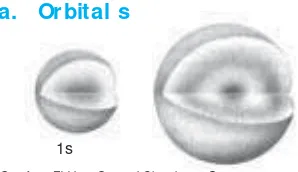 Gambar 1.2 Bentuk orbital s