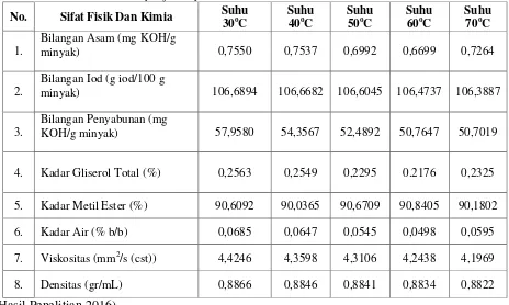 Tabel 1. Sifat fisika dan kimia minyak jerami padi 