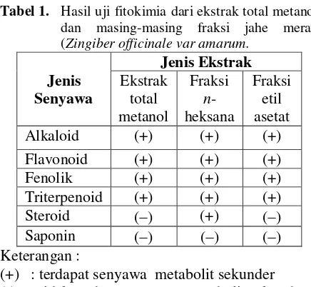 Tabel 1.  Hasil uji fitokimia dari ekstrak total metanol 