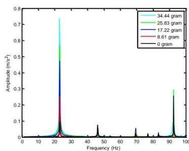 Gambar 11: Spektrum getaran bantalan A putaran  1386 RPM, dengan variasi massa unbalance 