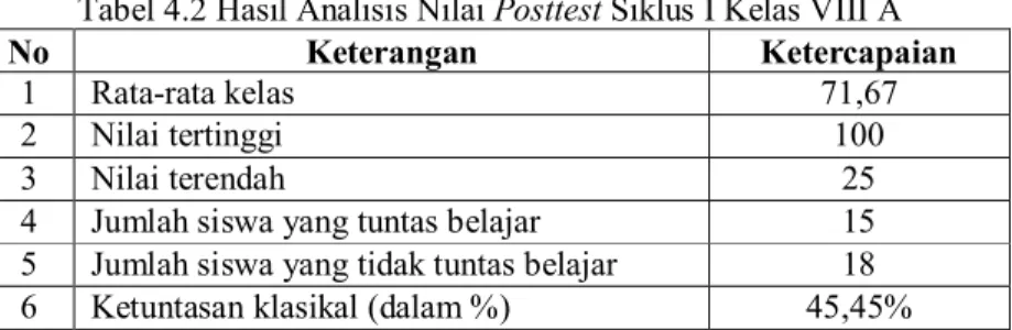 Tabel 4.2 Hasil Analisis Nilai Posttest Siklus I Kelas VIII A 