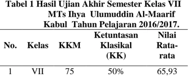 Tabel 1 Hasil Ujian Akhir Semester Kelas VII  MTs Ihya  Ulumuddin Al-Maarif  Kabul  Tahun Pelajaran 2016/2017