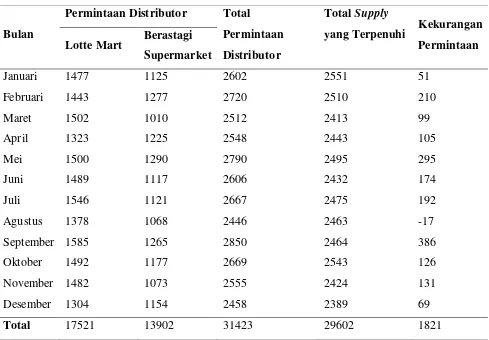 Tabel 1.2. Jumlah Permintaan dan Penjualan Produk Tepung Gunung Agung Tahun 