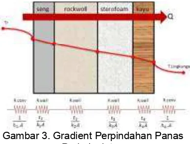 Gambar 2. Perpindahan Panas Pada 