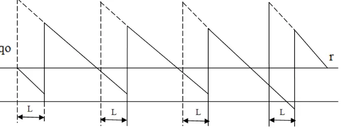 Gambar 3.1. Situasi Persediaan dengan Model Q 