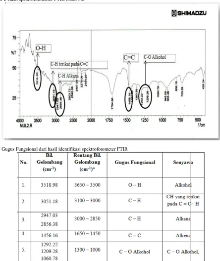 Gambar 1 Hasil spektrofotometer FTIR Isolat 3.2 