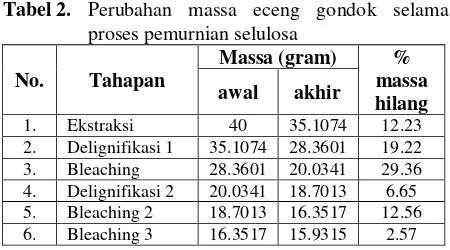 Tabel 2.  Perubahan massa eceng gondok selama 