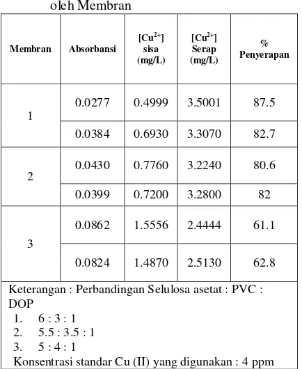 Tabel 4  Penentuan %  Penyerapan Logam Dopan Cu2+ 