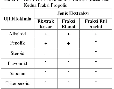 Tabel 2. Hasil Uji Mortalitas Larva Udang (BSLT) dari Ekstrak Kasar dan Kedua Fraksi  