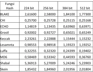 Tabel 1 Hasil Pengujian Kecepatan (MB/detik) 